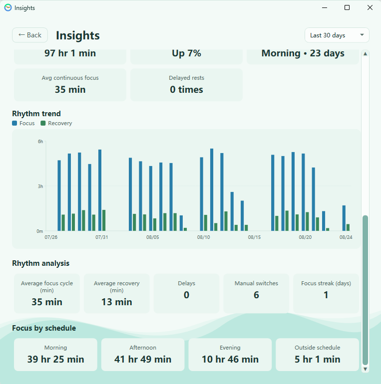 Work•Rhythm 30-day rhythm trend
