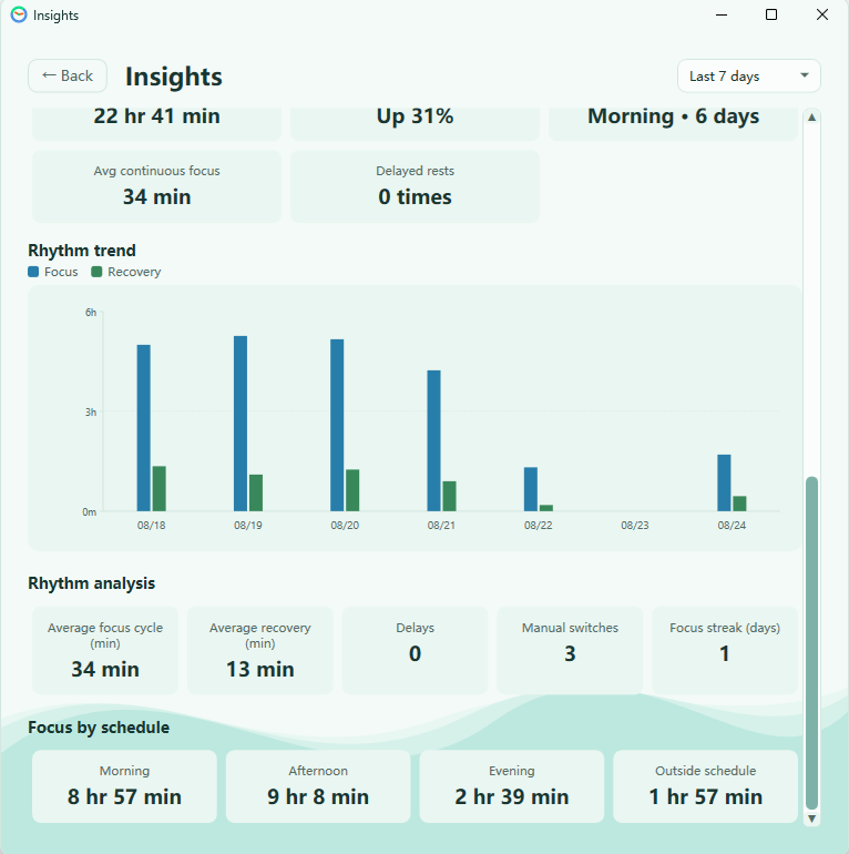Work•Rhythm 7-day rhythm trend