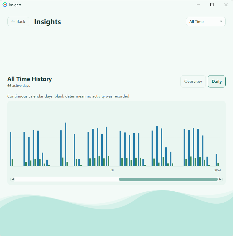 Work•Rhythm all-time daily rhythm history